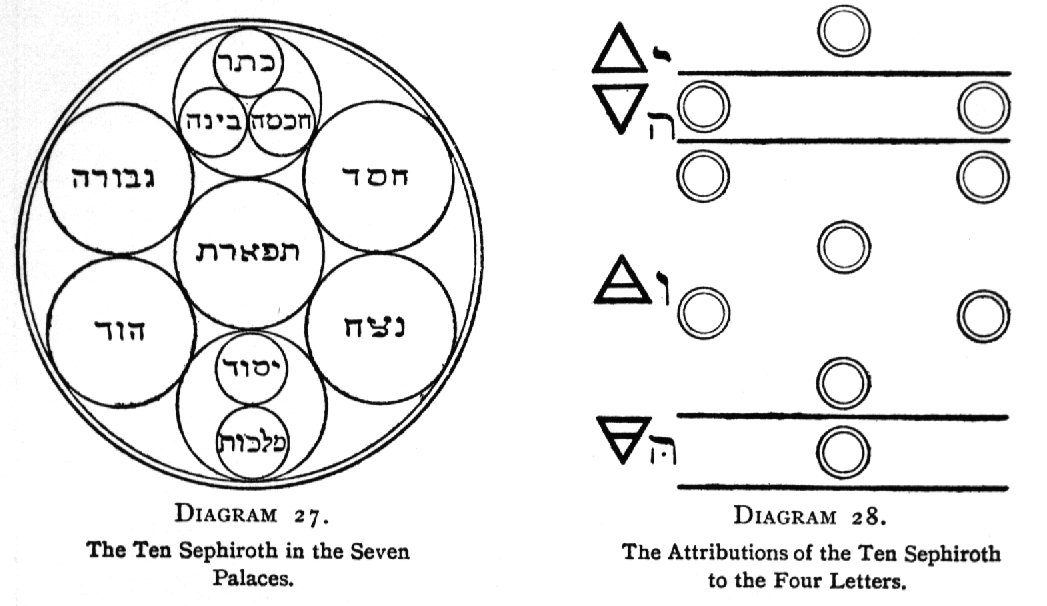 The Ten Sephiroth in the Seven Palaces; The Attributions of the Ten Sephiroth to the Four Letters.