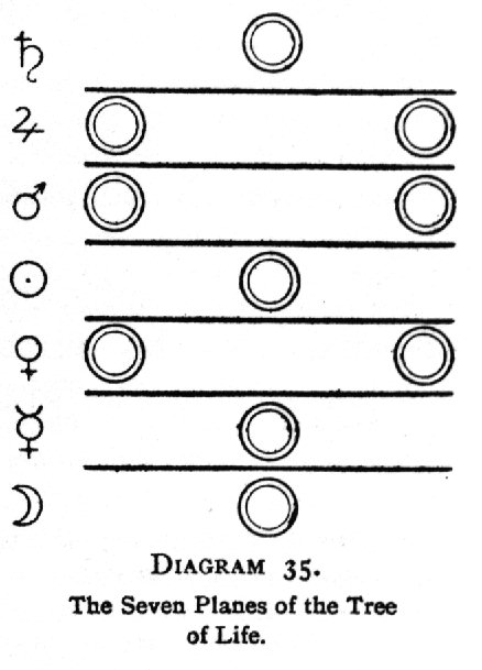 The Seven Planes of the Tree of Life.