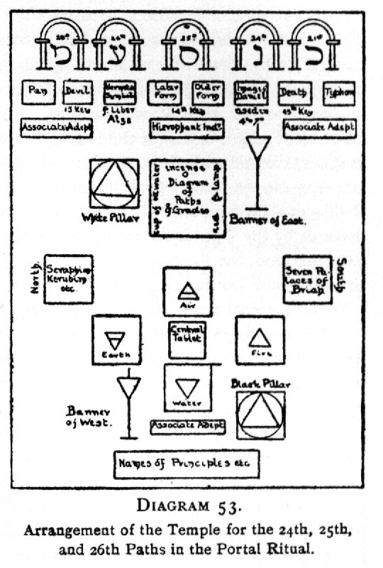 Arrangement of the Temple for the 24th, 25th and 26th Paths in the Portal Ritual.